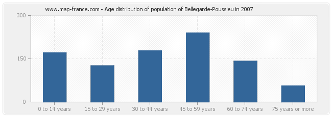 Age distribution of population of Bellegarde-Poussieu in 2007