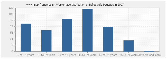 Women age distribution of Bellegarde-Poussieu in 2007
