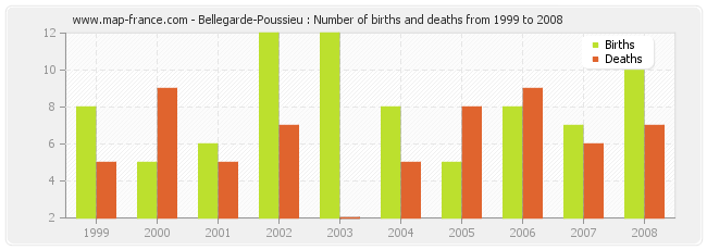Bellegarde-Poussieu : Number of births and deaths from 1999 to 2008