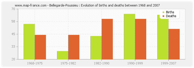 Bellegarde-Poussieu : Evolution of births and deaths between 1968 and 2007