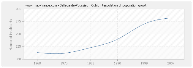 Bellegarde-Poussieu : Cubic interpolation of population growth