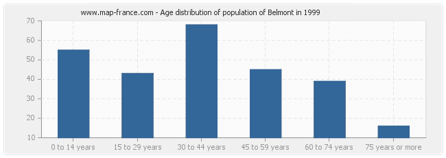 Age distribution of population of Belmont in 1999