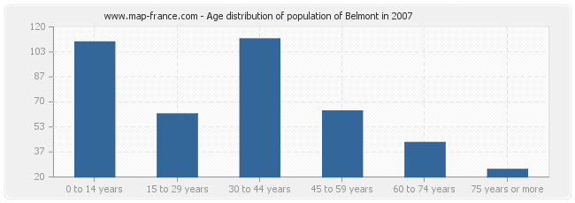 Age distribution of population of Belmont in 2007