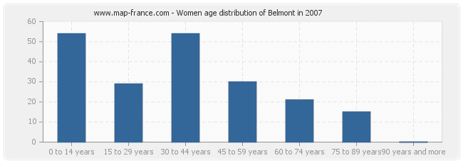 Women age distribution of Belmont in 2007