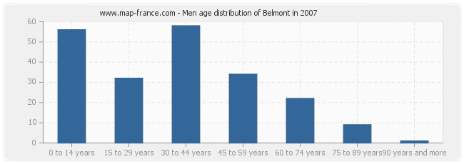 Men age distribution of Belmont in 2007