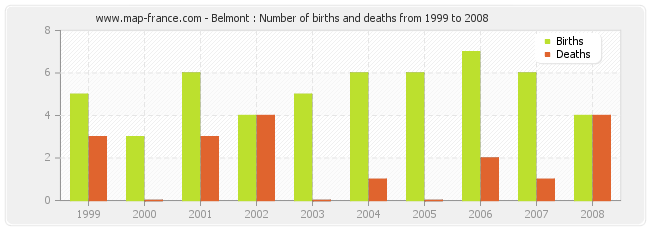 Belmont : Number of births and deaths from 1999 to 2008