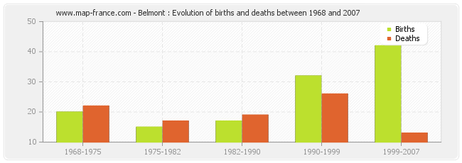 Belmont : Evolution of births and deaths between 1968 and 2007