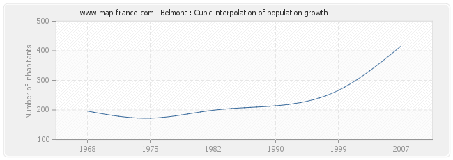Belmont : Cubic interpolation of population growth