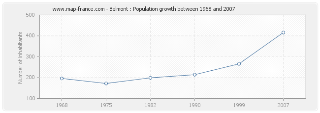 Population Belmont