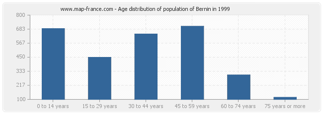 Age distribution of population of Bernin in 1999