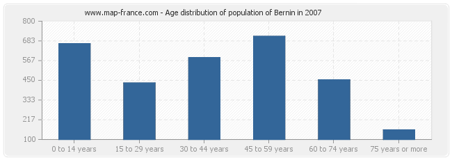 Age distribution of population of Bernin in 2007
