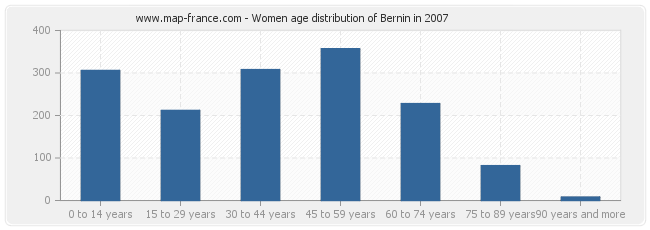 Women age distribution of Bernin in 2007
