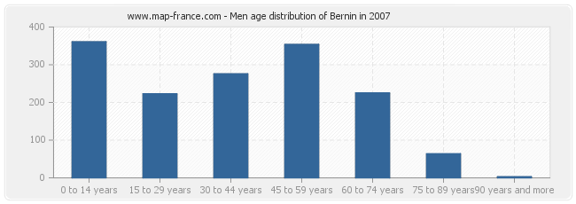 Men age distribution of Bernin in 2007