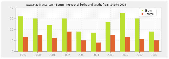 Bernin : Number of births and deaths from 1999 to 2008