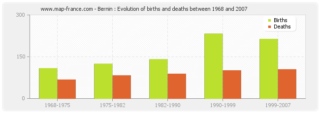 Bernin : Evolution of births and deaths between 1968 and 2007