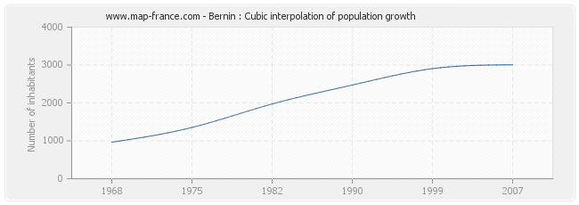 Bernin : Cubic interpolation of population growth