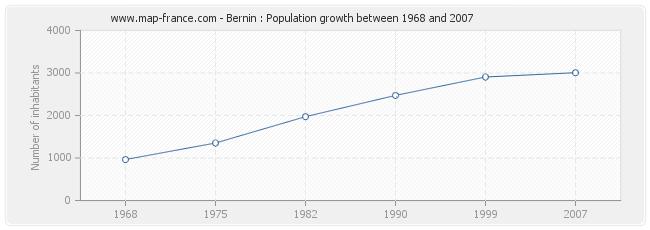 Population Bernin