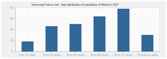 Age distribution of population of Besse in 2007