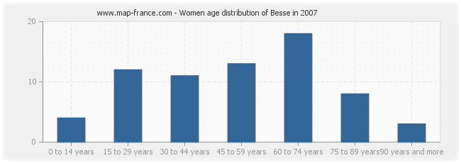 Women age distribution of Besse in 2007