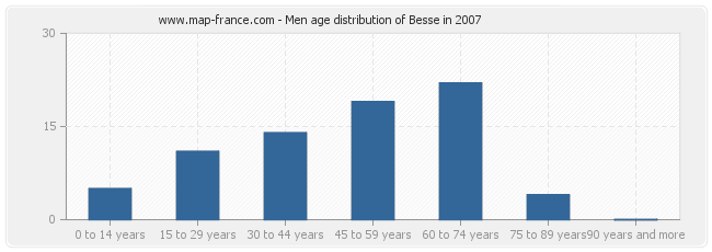 Men age distribution of Besse in 2007