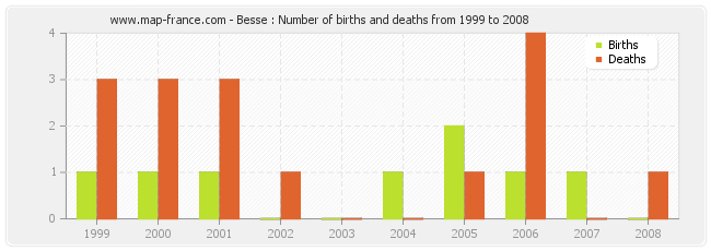 Besse : Number of births and deaths from 1999 to 2008