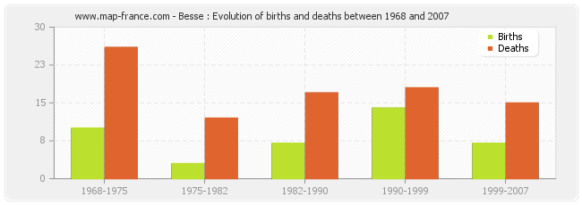 Besse : Evolution of births and deaths between 1968 and 2007