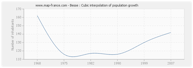 Besse : Cubic interpolation of population growth