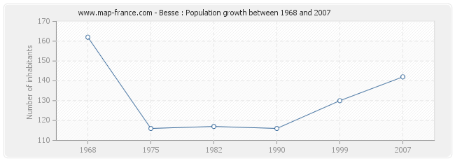 Population Besse