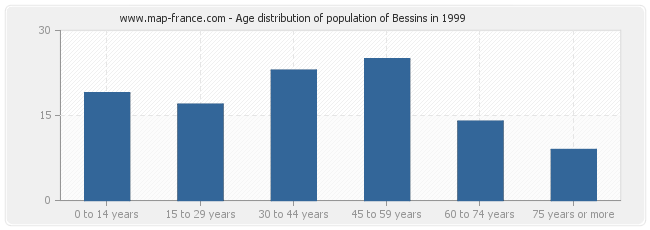Age distribution of population of Bessins in 1999