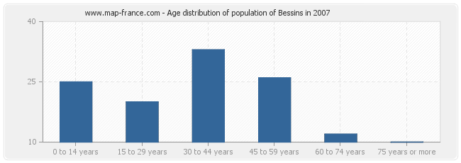 Age distribution of population of Bessins in 2007