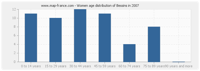 Women age distribution of Bessins in 2007