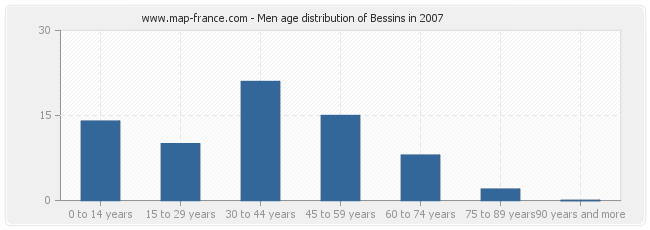 Men age distribution of Bessins in 2007