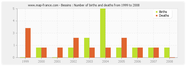 Bessins : Number of births and deaths from 1999 to 2008