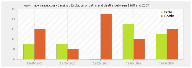 Bessins : Evolution of births and deaths between 1968 and 2007