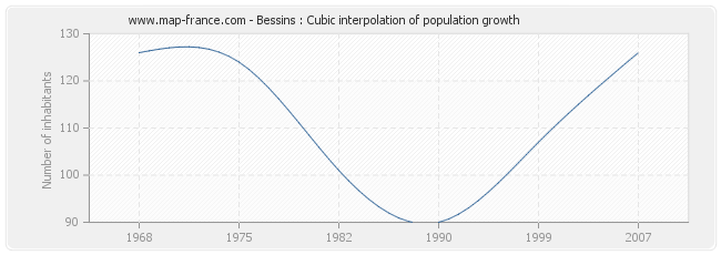 Bessins : Cubic interpolation of population growth