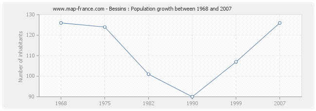 Population Bessins