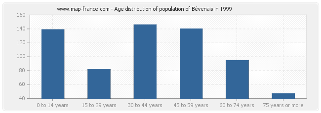 Age distribution of population of Bévenais in 1999