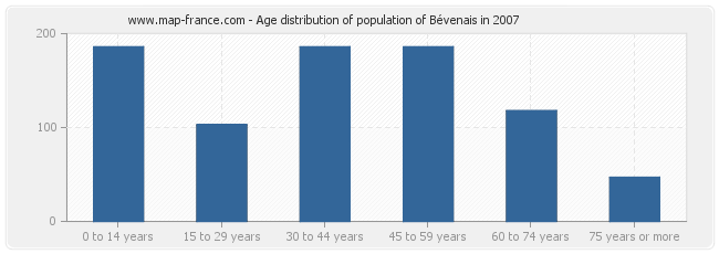 Age distribution of population of Bévenais in 2007