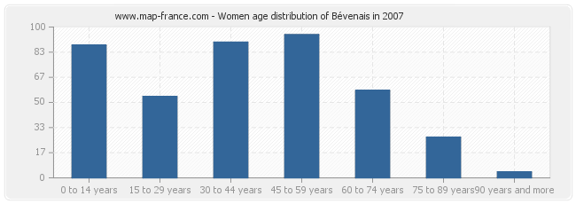 Women age distribution of Bévenais in 2007