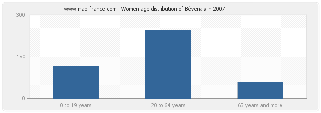 Women age distribution of Bévenais in 2007