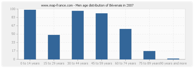 Men age distribution of Bévenais in 2007