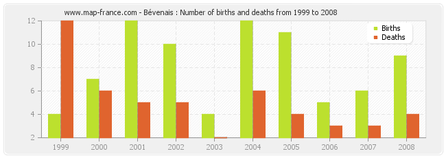 Bévenais : Number of births and deaths from 1999 to 2008