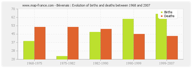 Bévenais : Evolution of births and deaths between 1968 and 2007