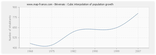 Bévenais : Cubic interpolation of population growth