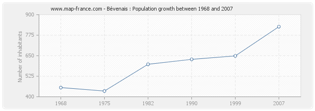Population Bévenais