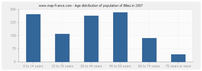 Age distribution of population of Bilieu in 2007