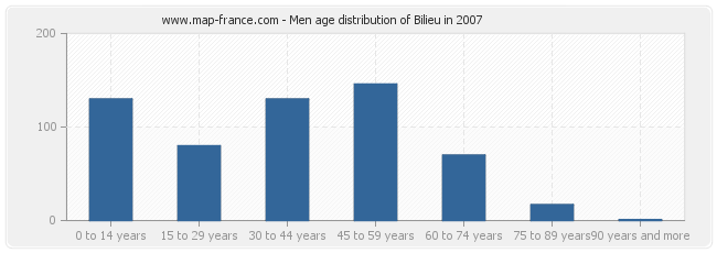 Men age distribution of Bilieu in 2007