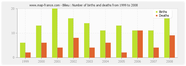 Bilieu : Number of births and deaths from 1999 to 2008