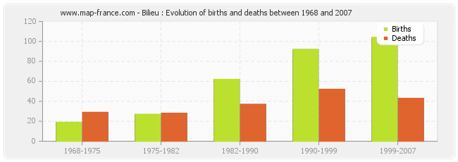 Bilieu : Evolution of births and deaths between 1968 and 2007