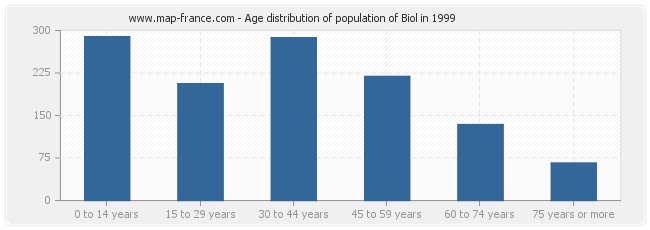 Age distribution of population of Biol in 1999